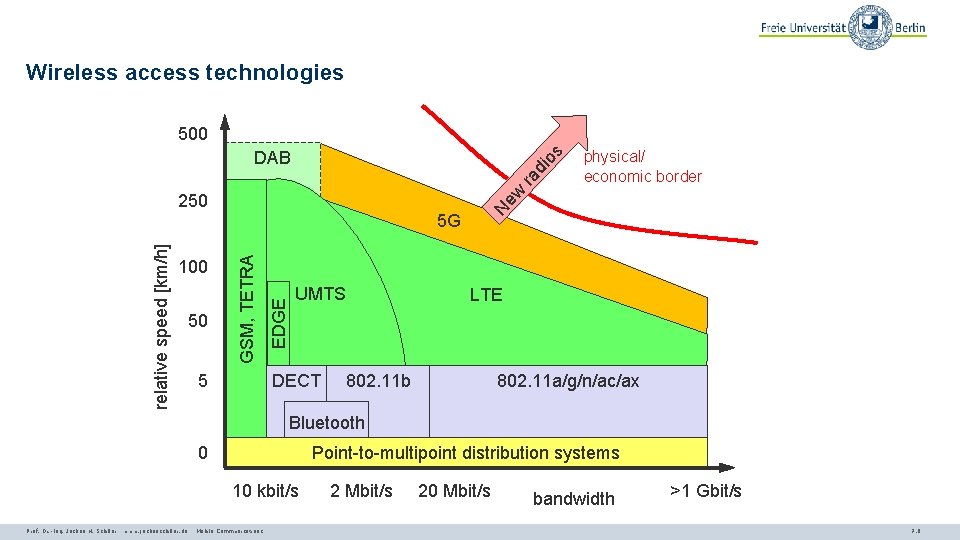 Wireless access technologies 500 ra di os DAB 50 EDGE 100 GSM, TETRA relative