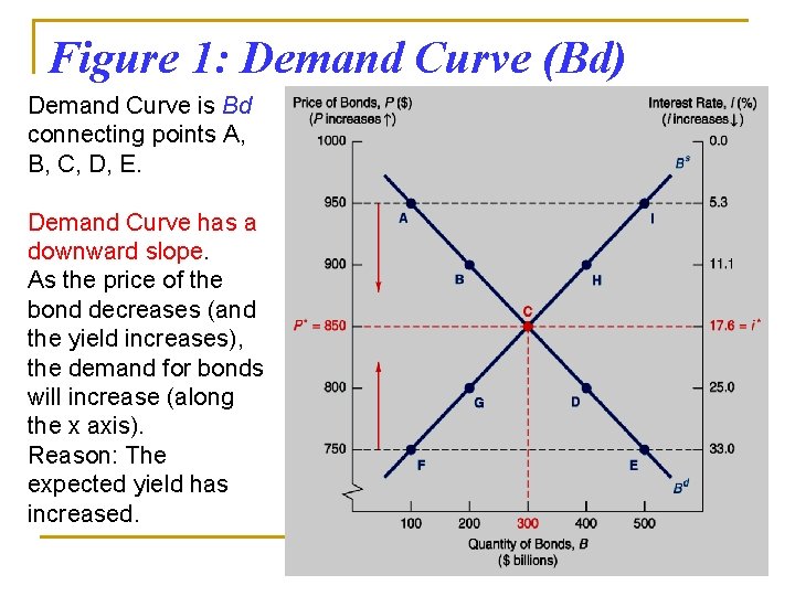Figure 1: Demand Curve (Bd) Demand Curve is Bd connecting points A, B, C,