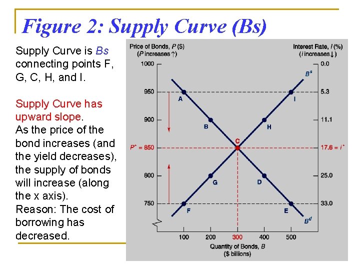 Figure 2: Supply Curve (Bs) Supply Curve is Bs connecting points F, G, C,