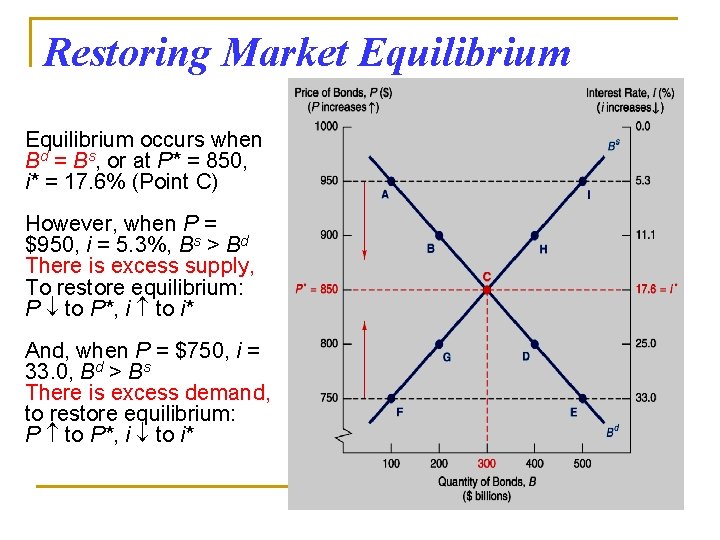 Restoring Market Equilibrium occurs when Bd = Bs, or at P* = 850, i*