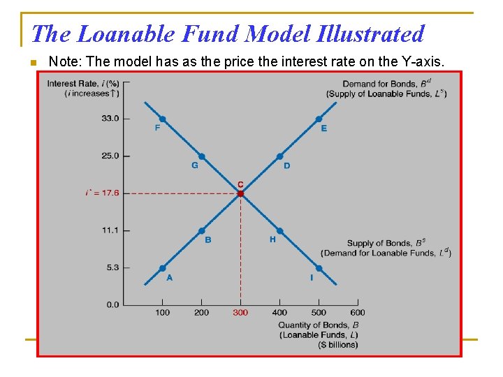 The Loanable Fund Model Illustrated n Note: The model has as the price the