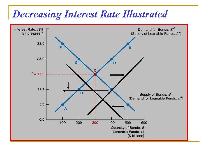 Decreasing Interest Rate Illustrated 