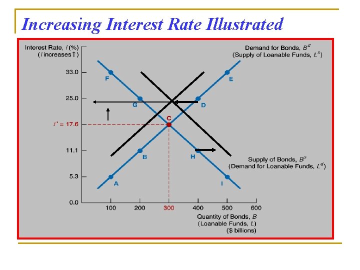 Increasing Interest Rate Illustrated 