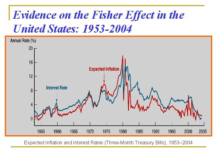 Evidence on the Fisher Effect in the United States: 1953 -2004 Expected Inflation and