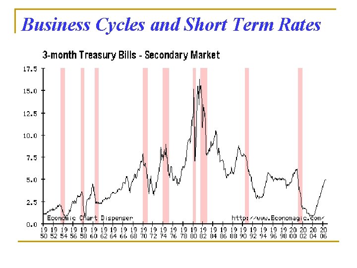 Business Cycles and Short Term Rates 