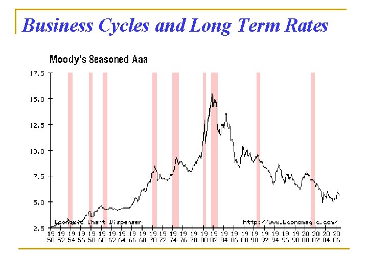 Business Cycles and Long Term Rates 