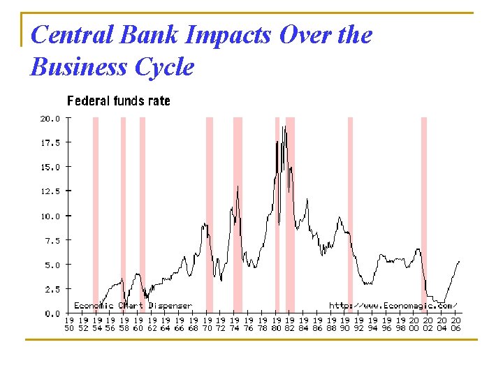 Central Bank Impacts Over the Business Cycle 