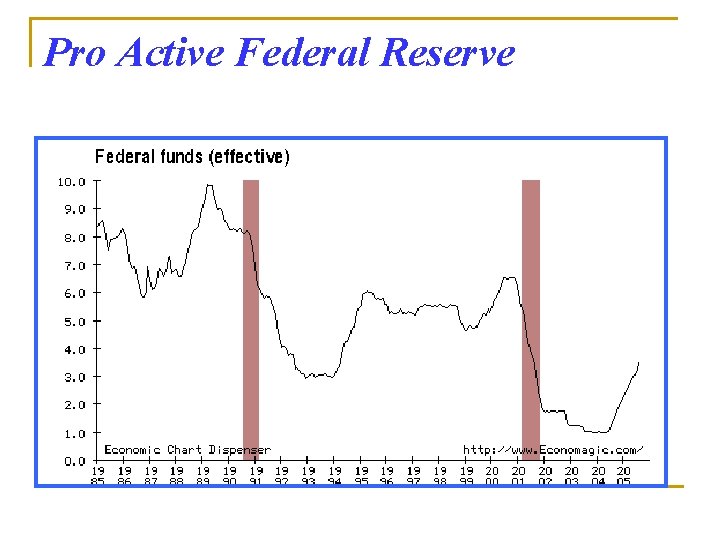 Pro Active Federal Reserve 