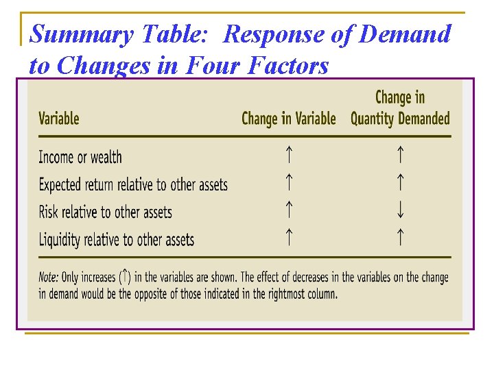 Summary Table: Response of Demand to Changes in Four Factors 