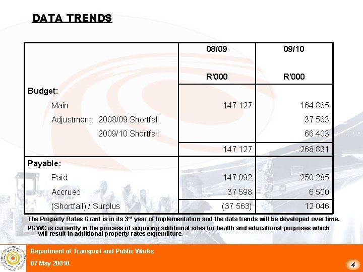 DATA TRENDS 08/09 09/10 R’ 000 Budget: Main 147 127 164 865 Adjustment: 2008/09