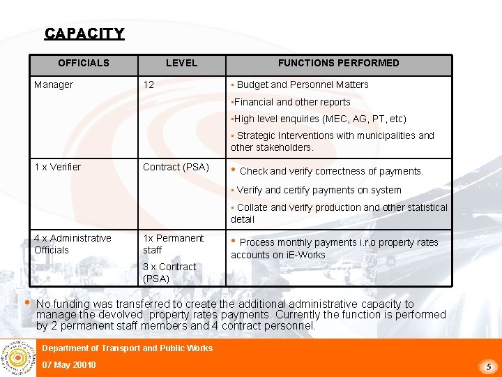 CAPACITY OFFICIALS Manager LEVEL 12 FUNCTIONS PERFORMED • Budget and Personnel Matters • Financial