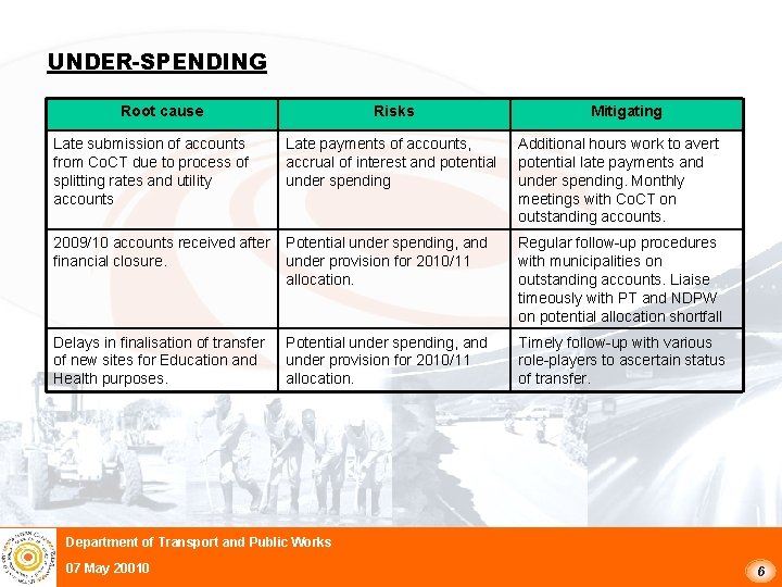 UNDER-SPENDING Root cause Risks Mitigating Late submission of accounts from Co. CT due to