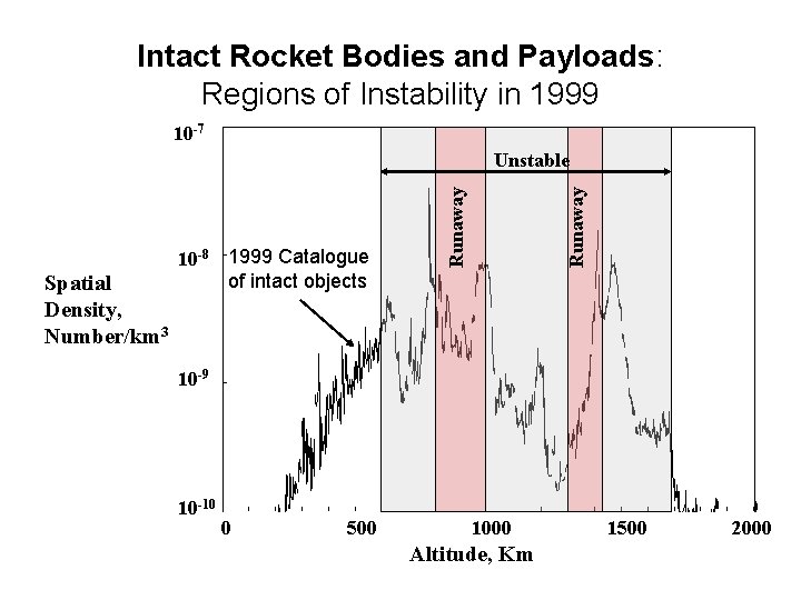 Intact Rocket Bodies and Payloads: Regions of Instability in 1999 10 -7 Spatial Density,