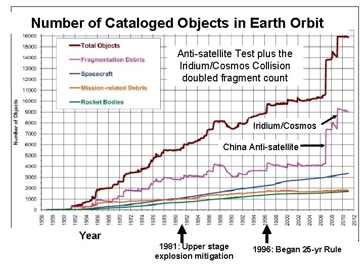 Number of Cataloged Objects in Earth Orbit Anti-satellite Test plus the Iridium/Cosmos Collision doubled