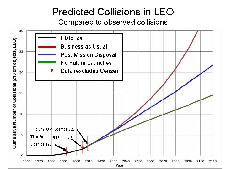 Predicted Collisions in LEO Compared to observed collisions Historical Business as Usual Post-Mission Disposal