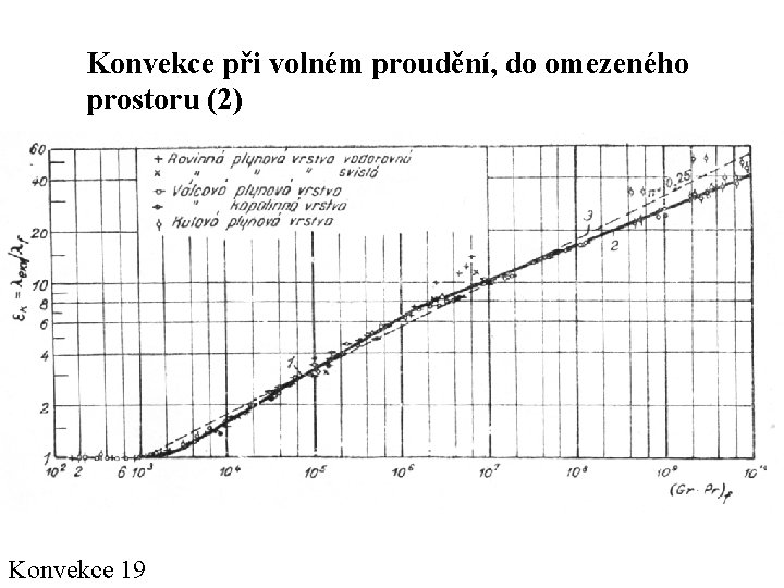 Konvekce při volném proudění, do omezeného prostoru (2) Konvekce 19 