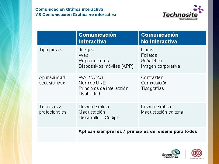 Comunicación Gráfica interactiva VS Comunicación Gráfica no interactiva Comunicación Interactiva Comunicación No Interactiva Tipo