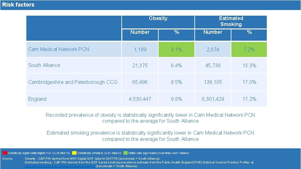 Risk factors Obesity Estimated Smoking Number % Cam Medical Network PCN 1, 189 3.