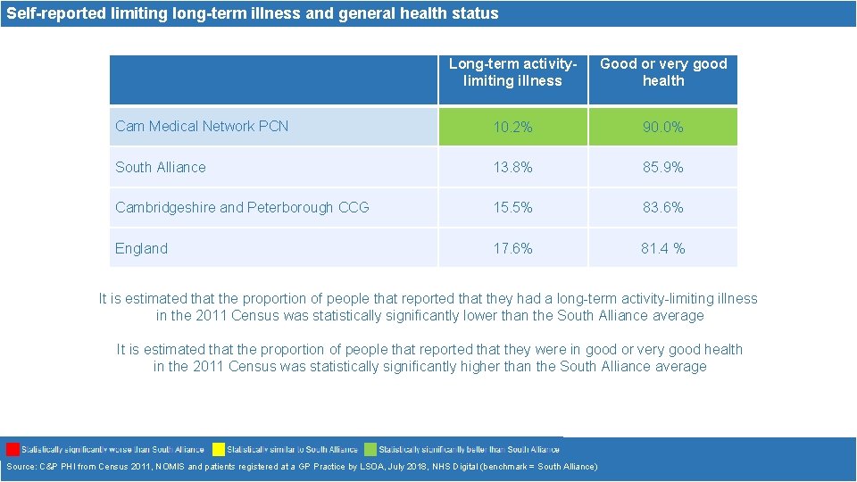 Self-reported limiting long-term illness and general health status Long-term activitylimiting illness Good or very