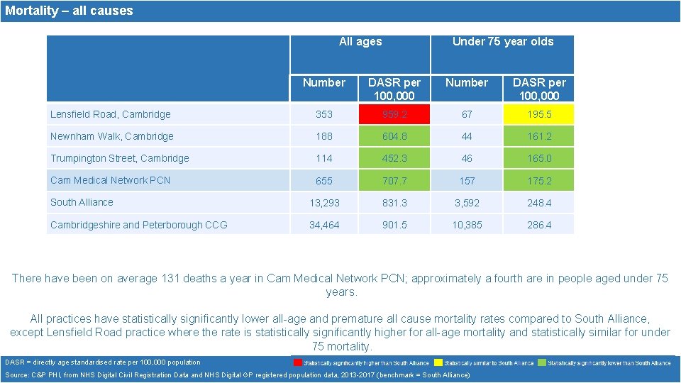 Mortality – all causes All ages Under 75 year olds Number DASR per 100,