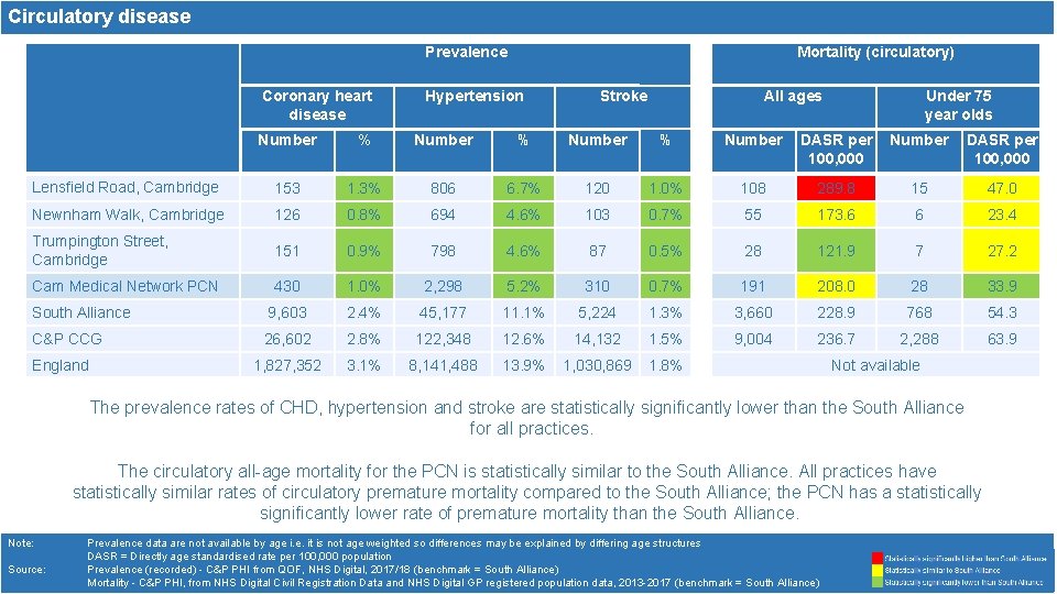 Circulatory disease Prevalence Coronary heart disease Mortality (circulatory) Hypertension Stroke All ages Under 75