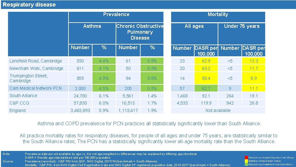 Respiratory disease Prevalence Asthma Mortality Chronic Obstructive Pulmonary Disease All ages Under 75 years