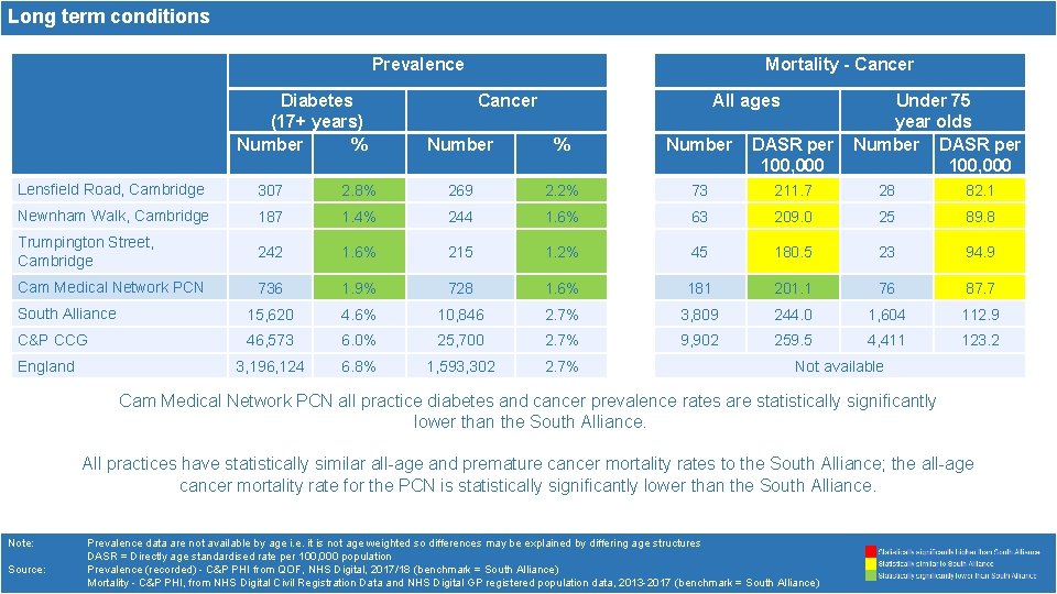 Long term conditions Prevalence Diabetes (17+ years) Number % Mortality - Cancer All ages