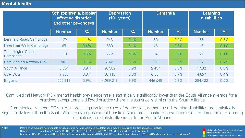 Mental health Schizophrenia, bipolar affective disorder and other psychoses Depression (18+ years) Dementia Learning