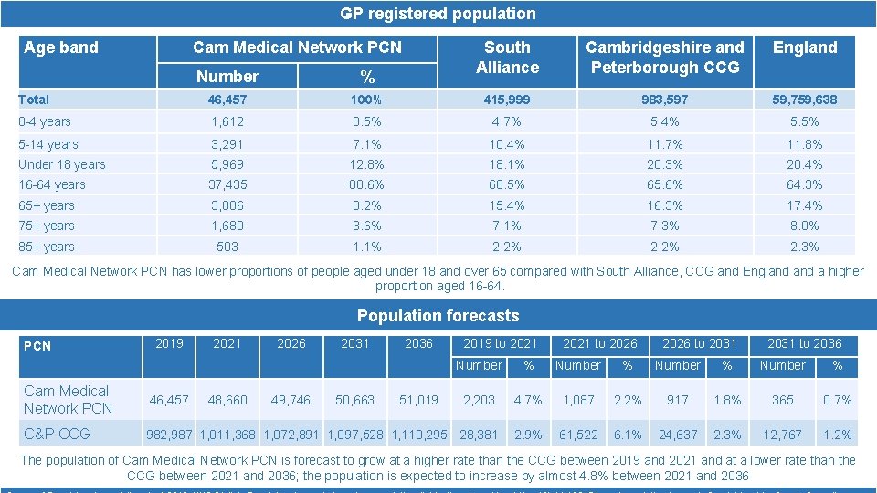 GP registered population Age band Cam Medical Network PCN South Alliance Cambridgeshire and Peterborough