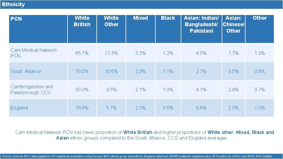 Ethnicity White British White Other Mixed Black Cam Medical Network PCN 65. 1% 17.