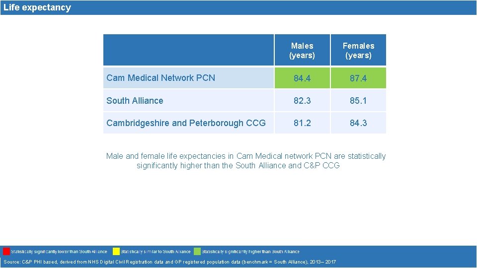 Life expectancy Males (years) Females (years) Cam Medical Network PCN 84. 4 87. 4