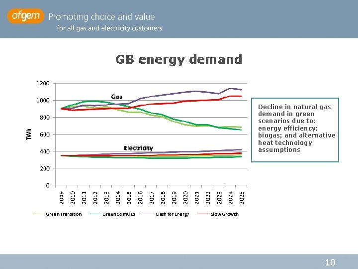 GB energy demand Decline in natural gas demand in green scenarios due to: energy