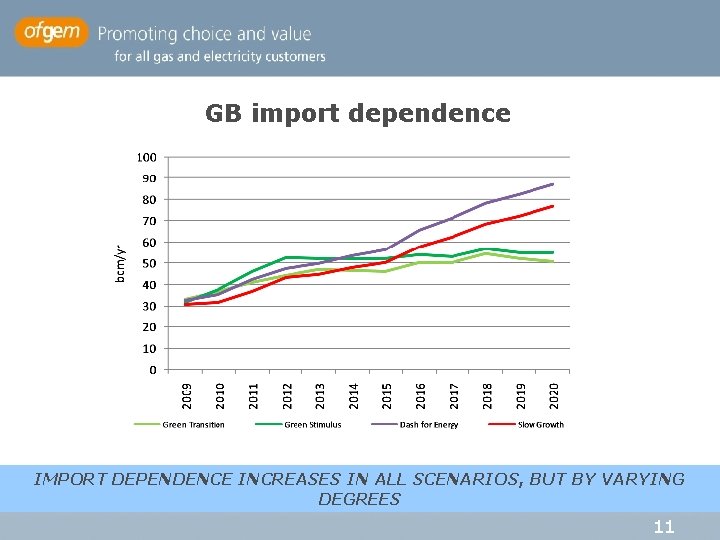 GB import dependence IMPORT DEPENDENCE INCREASES IN ALL SCENARIOS, BUT BY VARYING DEGREES 11