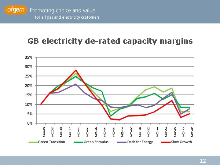 GB electricity de-rated capacity margins 12 