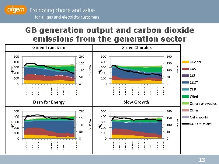 GB generation output and carbon dioxide emissions from the generation sector Green Transition Green