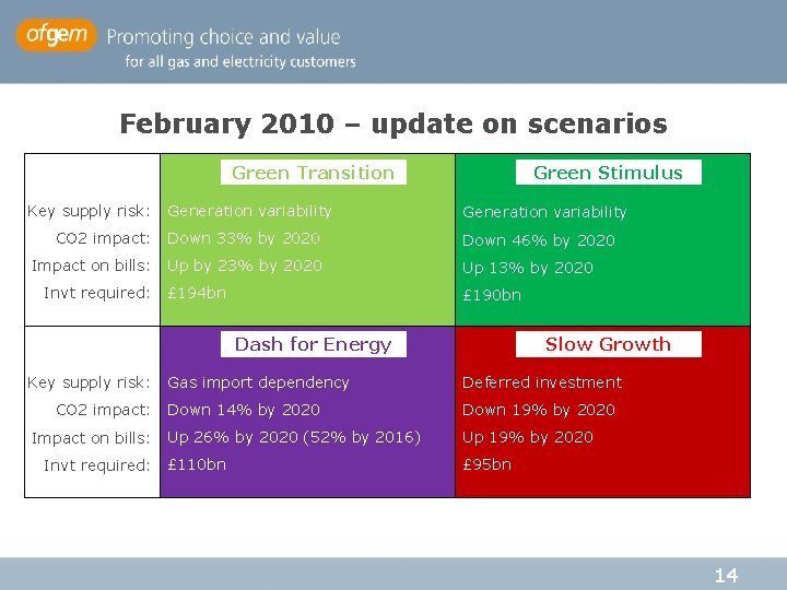 February 2010 – update on scenarios Green Transition Key supply risk: Green Stimulus Generation