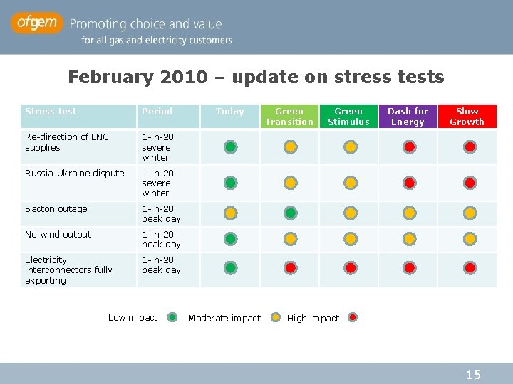 February 2010 – update on stress tests Stress test Period Re-direction of LNG supplies