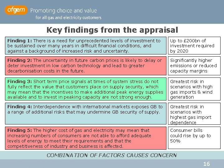 Key findings from the appraisal Finding 1: There is a need for unprecedented levels