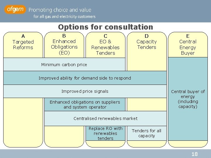 Options for consultation A Targeted Reforms B Enhanced Obligations (EO) C EO & Renewables