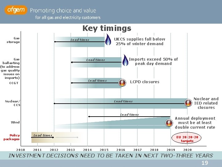 Key timings Gas storage UKCS supplies fall below 25% of winter demand Lead times