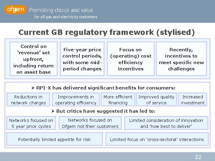 Current GB regulatory framework (stylised) Control on ‘revenue’ set upfront, including return on asset