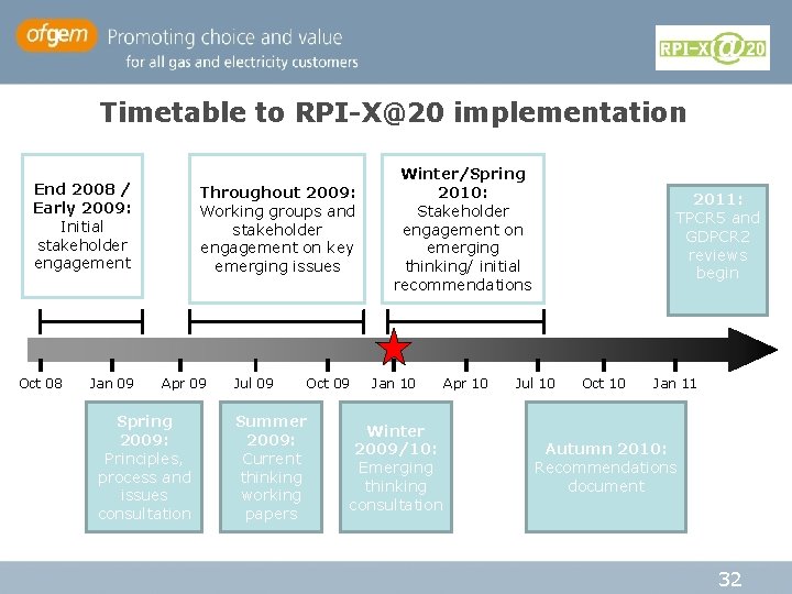 Timetable to RPI-X@20 implementation End 2008 / Early 2009: Initial stakeholder engagement Oct 08