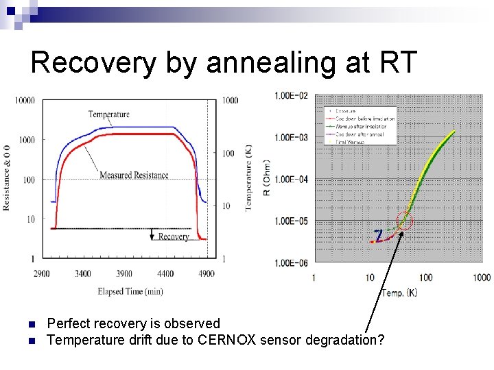 Recovery by annealing at RT n n Perfect recovery is observed Temperature drift due