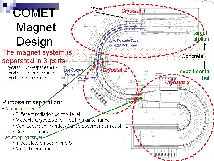 proton COMET Magnet Design beam Cryostat-1 LHe Transfer Tube outside Iron Yoke The magnet