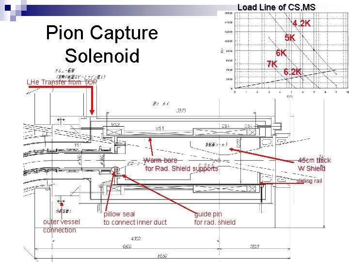 Load Line of CS, MS 4. 2 K Pion Capture Solenoid 5 K 6