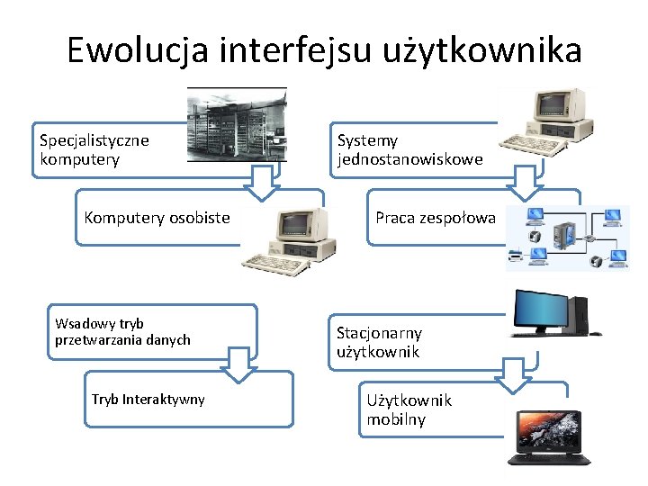 Ewolucja interfejsu użytkownika Specjalistyczne komputery Komputery osobiste Wsadowy tryb przetwarzania danych Tryb Interaktywny Systemy