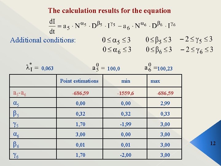 The calculation results for the equation Additional conditions: 0, 063 100, 0 100, 23