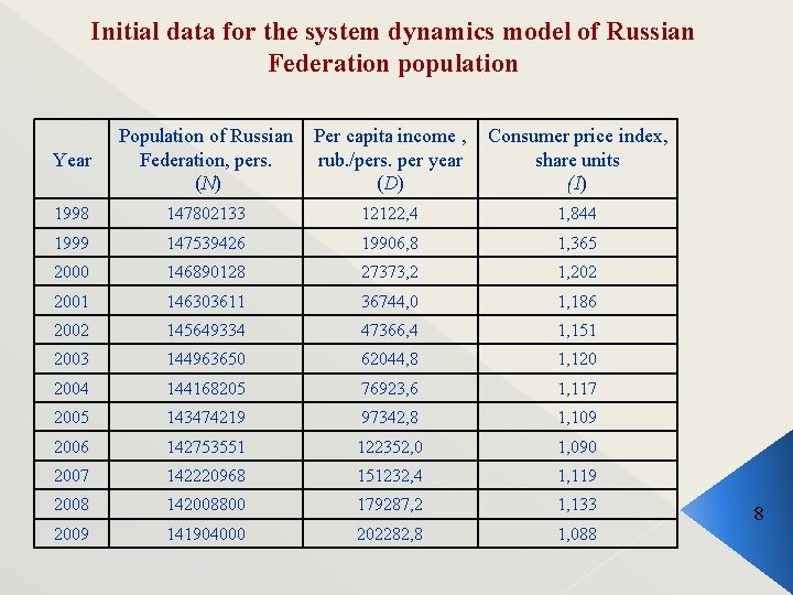 Initial data for the system dynamics model of Russian Federation population Year Population of