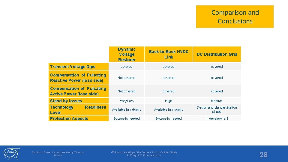 Comparison and Conclusions Dynamic Voltage Restorer Back-to-Back HVDC Link DC Distribution Grid covered Compensation