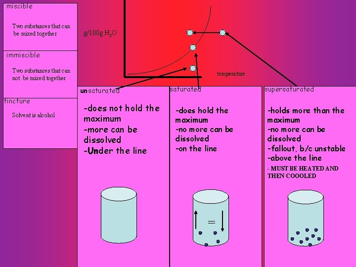 miscible Two substances that can be mixed together g/100 g H 2 O immiscible